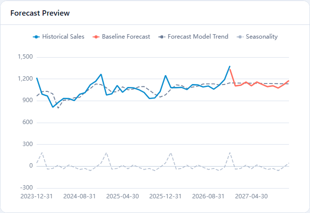 Actual Forecast Preview for December 2026