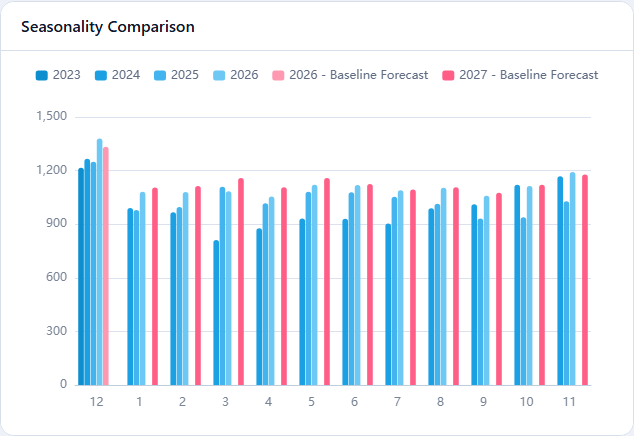 Actual Seasonality Comparison for December 2026