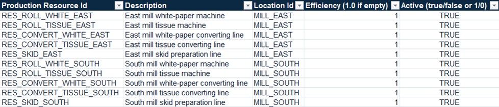 Open production resources file with ten resources across the East and South plants