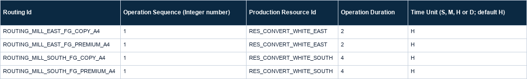 Routing-operation excerpt with the converting resources for the new finished goods at both plants