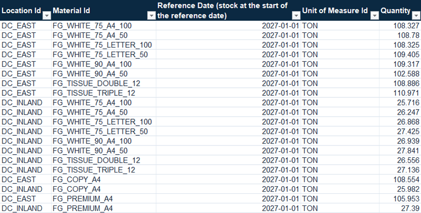 Open initial inventory file with 20 positions for 10 finished goods at two DCs on January 1, 2027