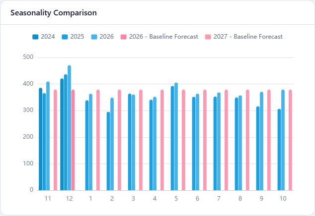 Tissue seasonality comparison in the current preview
