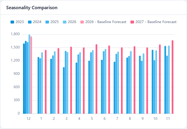Actual Seasonality Comparison for December 2026