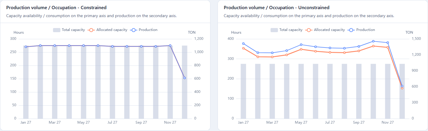 Consumption and capacity in hours; production in TON on the secondary axis.