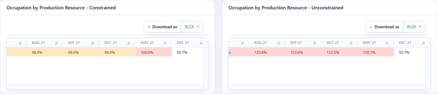 October: 132.5% unconstrained versus 98.9% constrained.