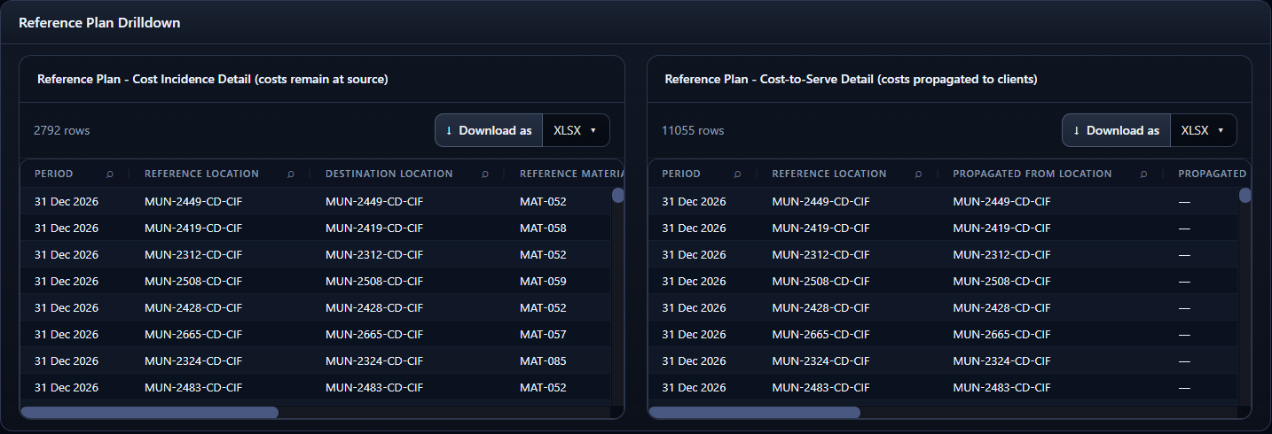 Actual incidence and cost-to-serve details for the flexible plan