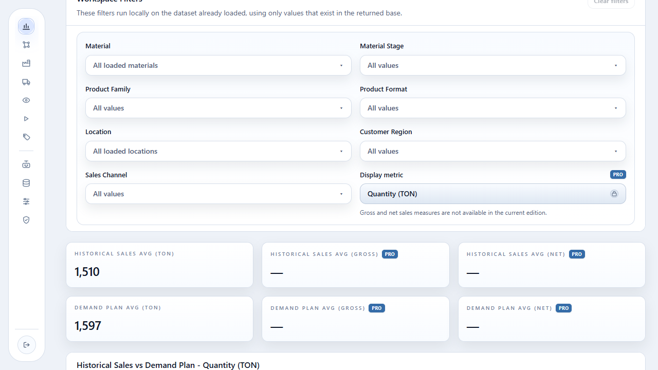 Filtros e médias do Sales/Demand Overview