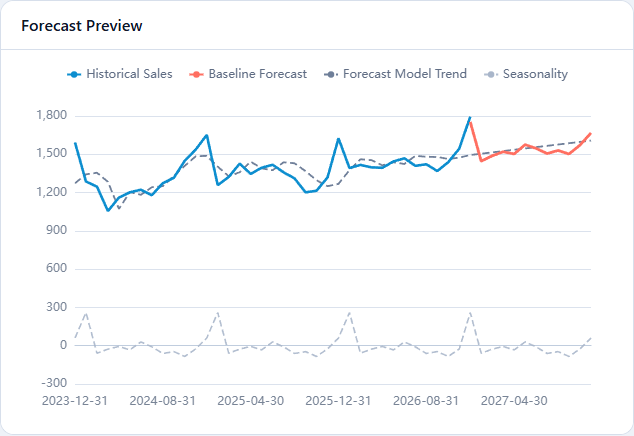 Forecast Preview real para dezembro de 2026