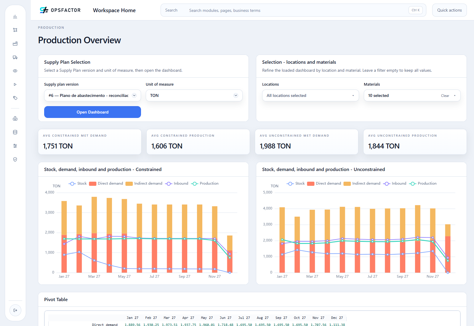 Dashboard: acabados em TON, todos os locais, Supply Plan 6.